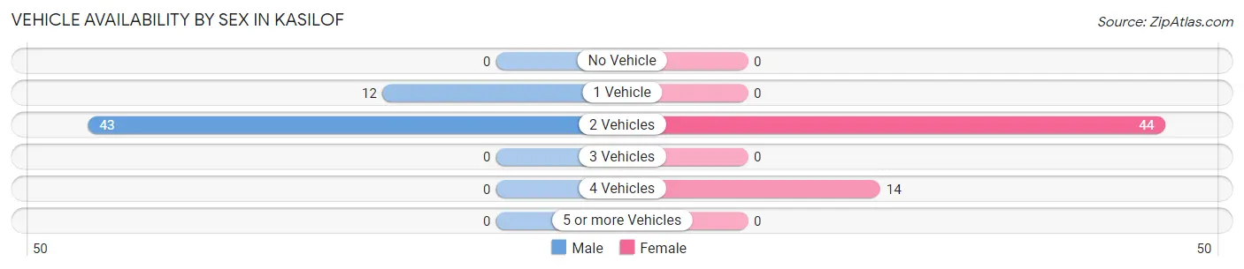 Vehicle Availability by Sex in Kasilof