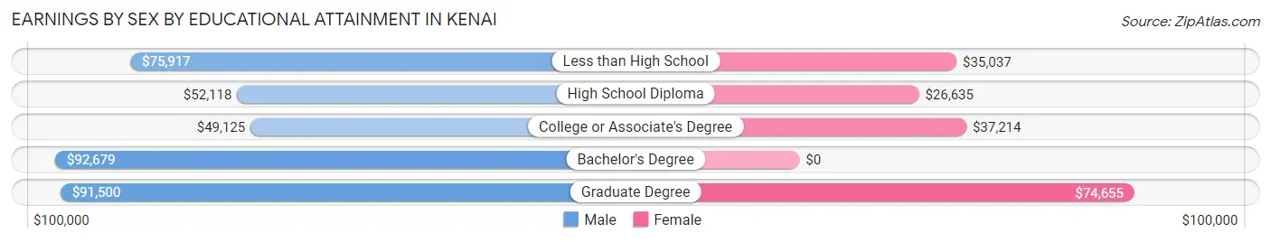 Earnings by Sex by Educational Attainment in Kenai