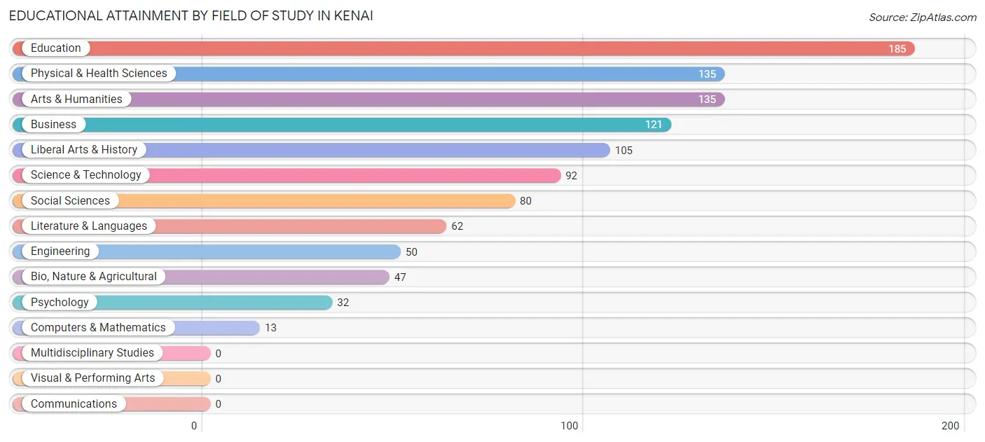 Educational Attainment by Field of Study in Kenai