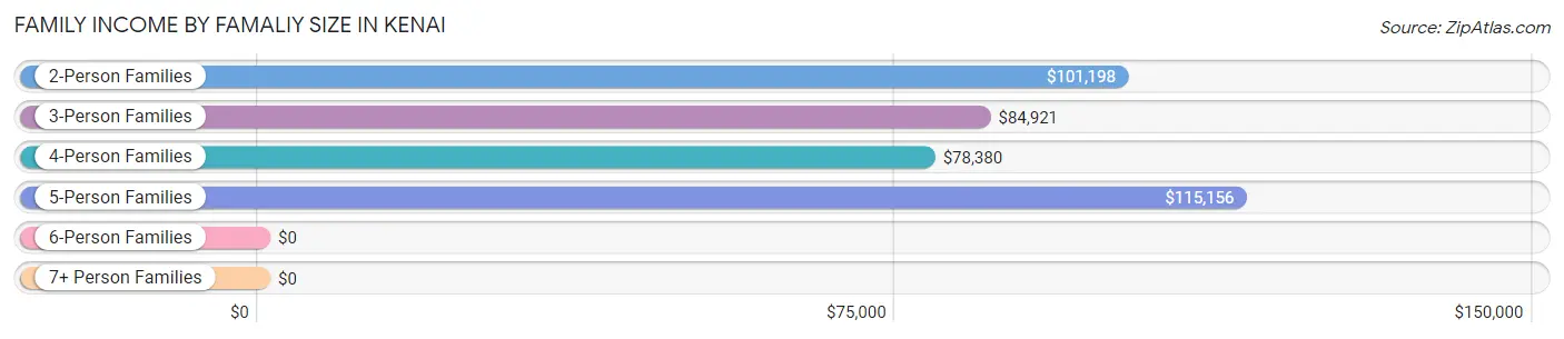 Family Income by Famaliy Size in Kenai