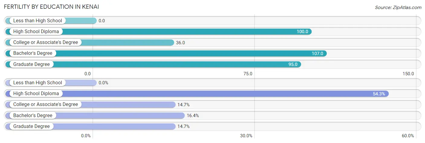 Female Fertility by Education Attainment in Kenai