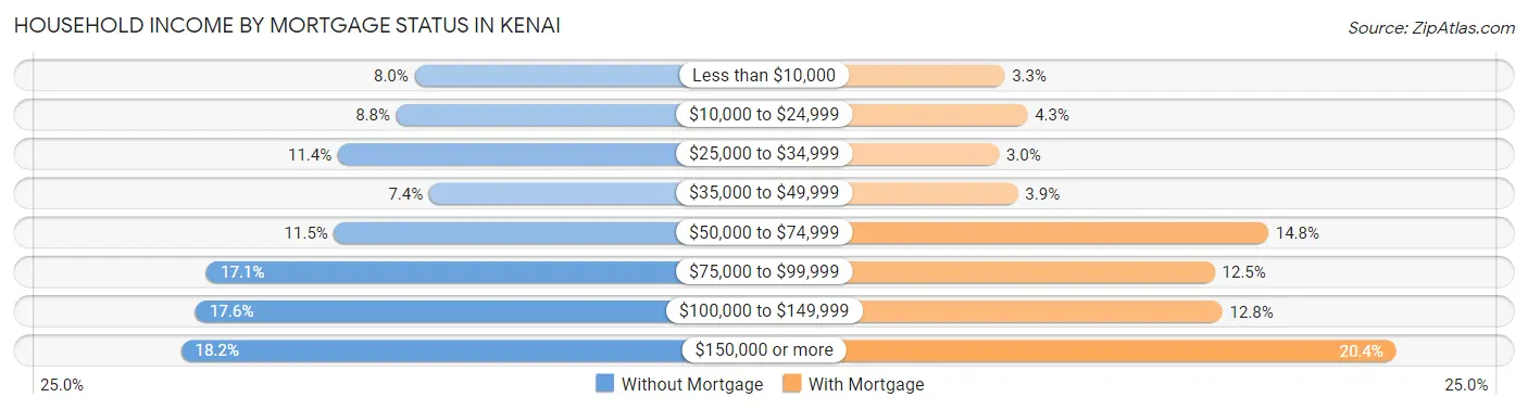 Household Income by Mortgage Status in Kenai