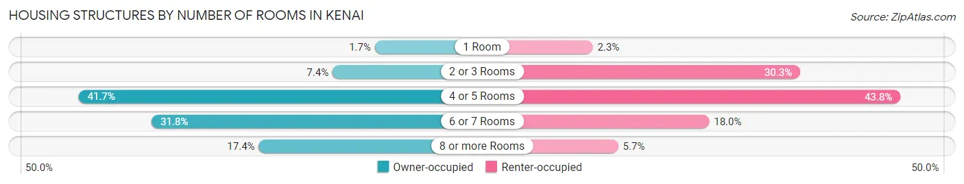 Housing Structures by Number of Rooms in Kenai