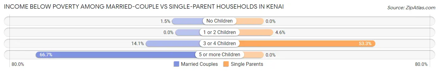 Income Below Poverty Among Married-Couple vs Single-Parent Households in Kenai
