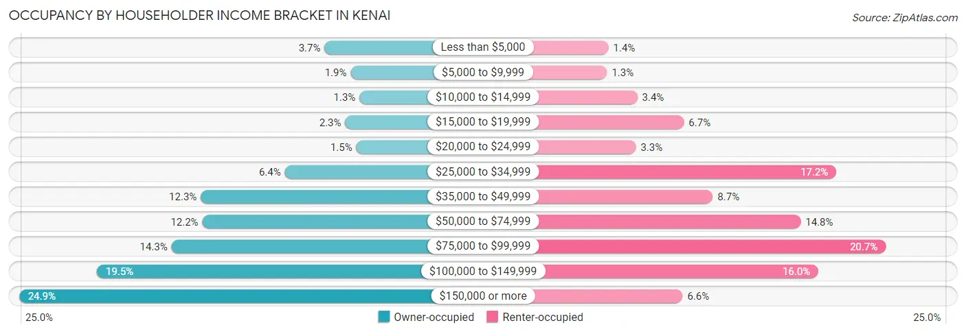 Occupancy by Householder Income Bracket in Kenai