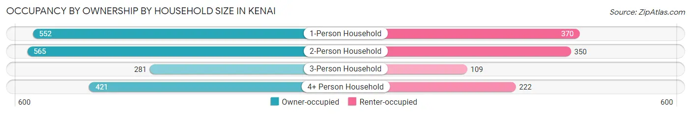 Occupancy by Ownership by Household Size in Kenai