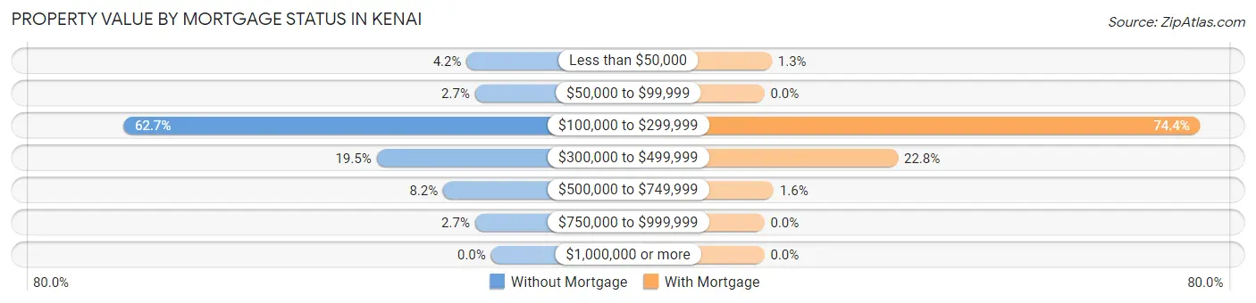 Property Value by Mortgage Status in Kenai