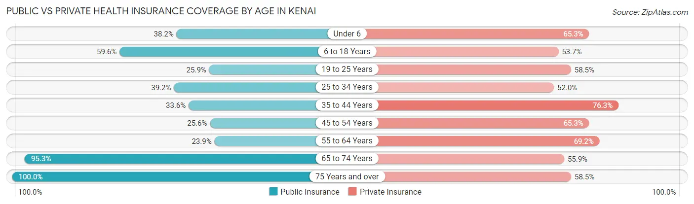 Public vs Private Health Insurance Coverage by Age in Kenai