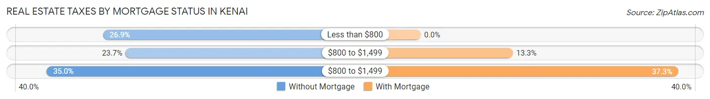 Real Estate Taxes by Mortgage Status in Kenai