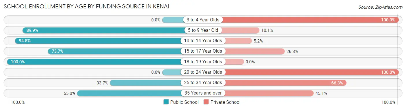School Enrollment by Age by Funding Source in Kenai