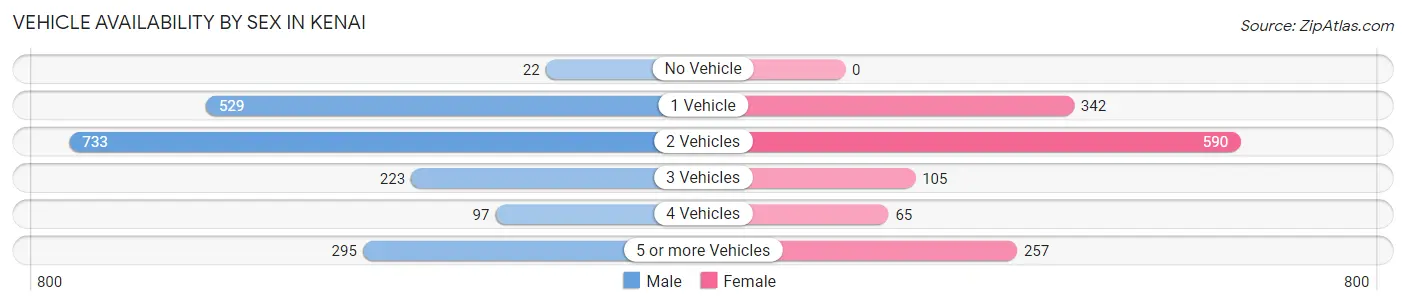 Vehicle Availability by Sex in Kenai