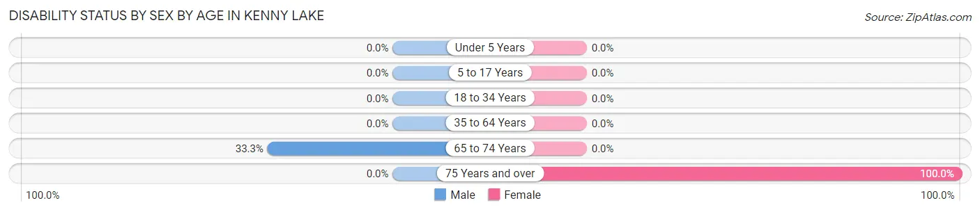 Disability Status by Sex by Age in Kenny Lake