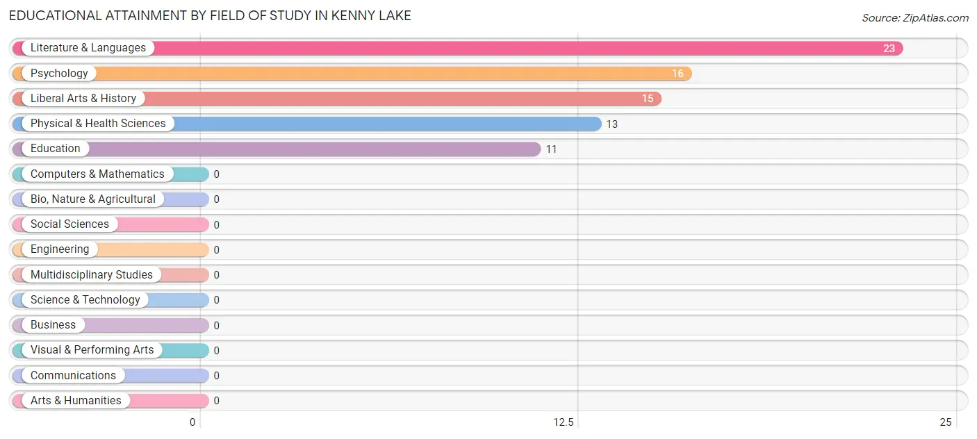 Educational Attainment by Field of Study in Kenny Lake