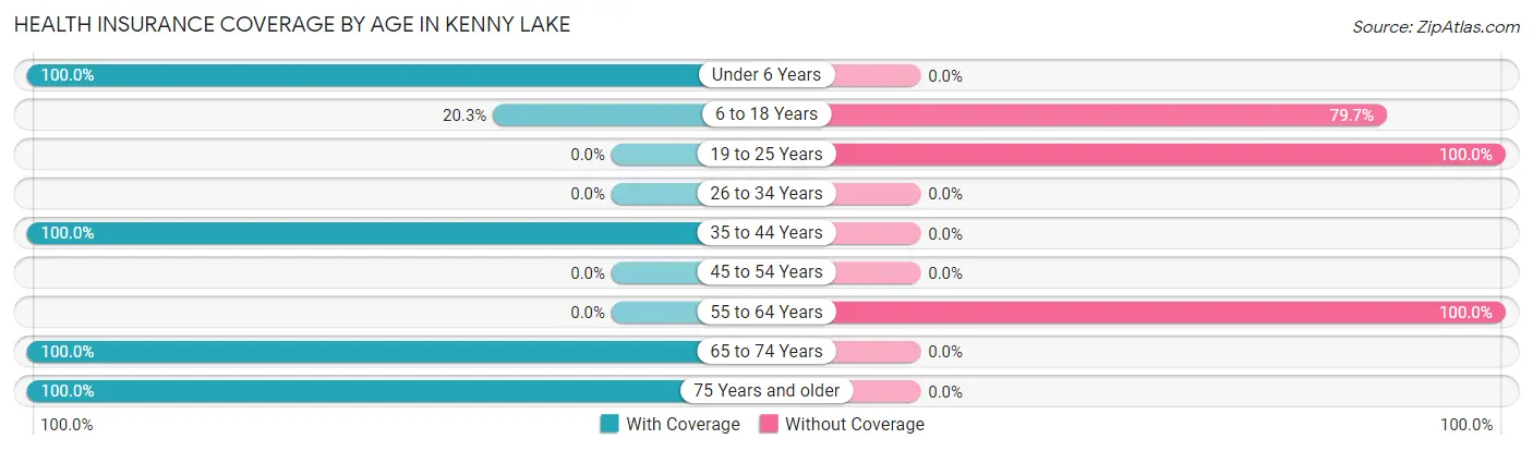 Health Insurance Coverage by Age in Kenny Lake