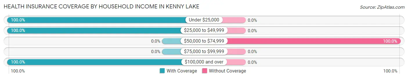 Health Insurance Coverage by Household Income in Kenny Lake