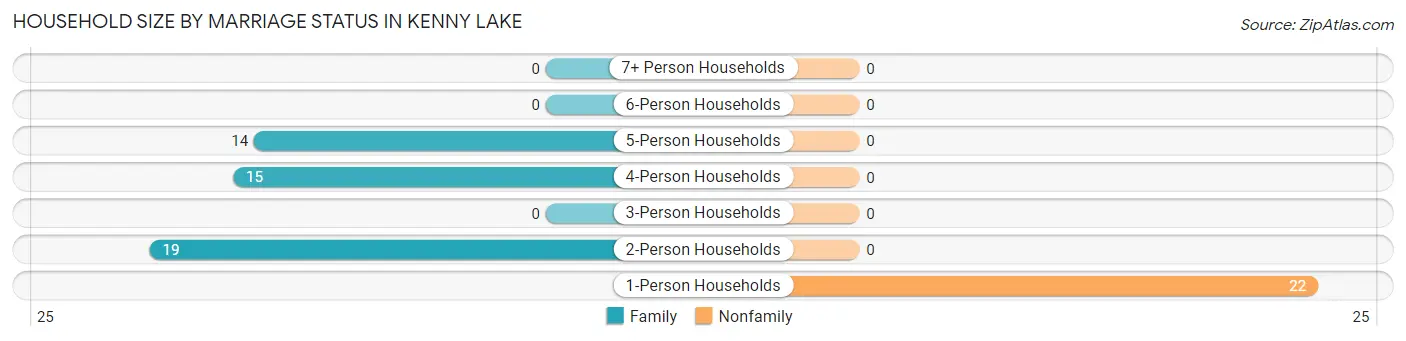 Household Size by Marriage Status in Kenny Lake