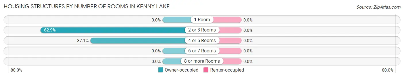 Housing Structures by Number of Rooms in Kenny Lake