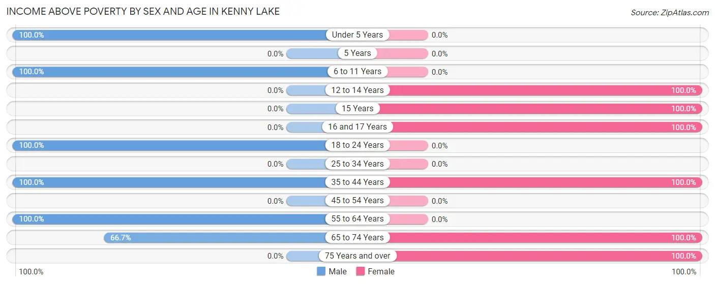Income Above Poverty by Sex and Age in Kenny Lake