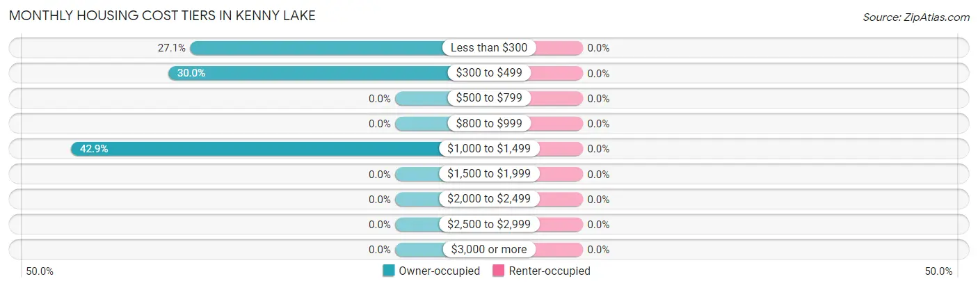 Monthly Housing Cost Tiers in Kenny Lake