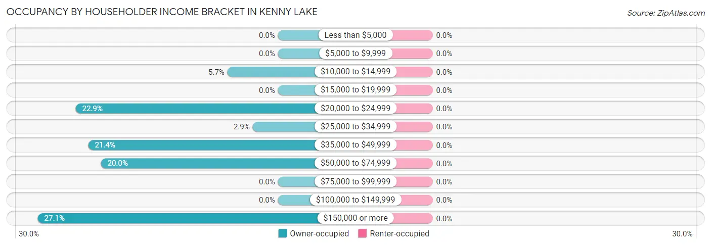 Occupancy by Householder Income Bracket in Kenny Lake