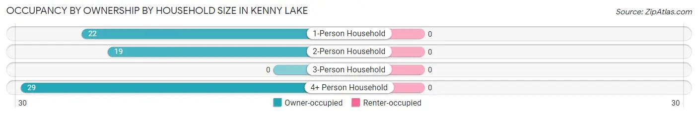 Occupancy by Ownership by Household Size in Kenny Lake