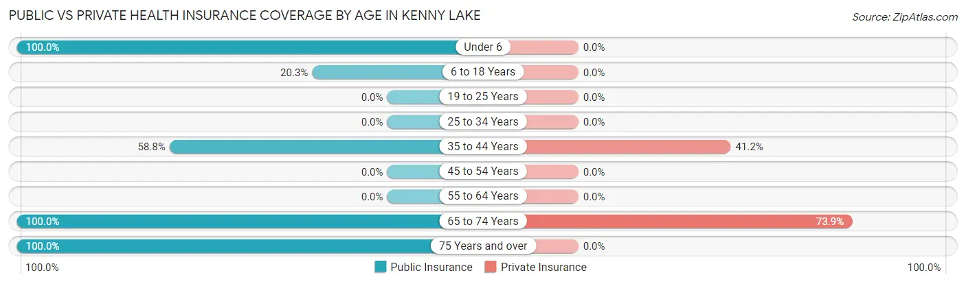 Public vs Private Health Insurance Coverage by Age in Kenny Lake