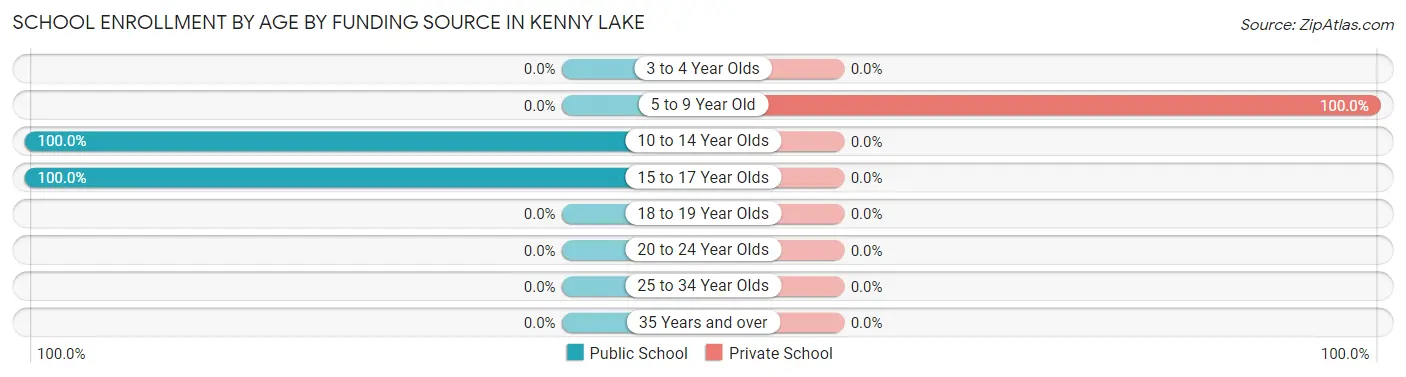School Enrollment by Age by Funding Source in Kenny Lake