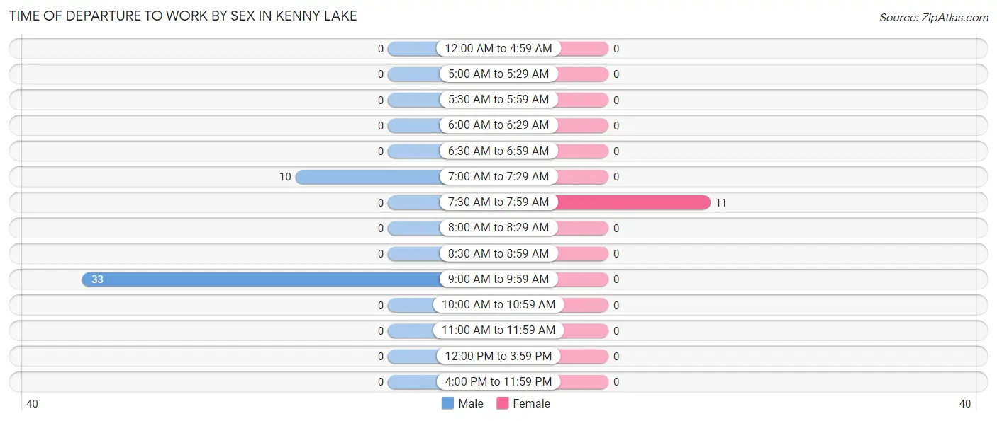 Time of Departure to Work by Sex in Kenny Lake