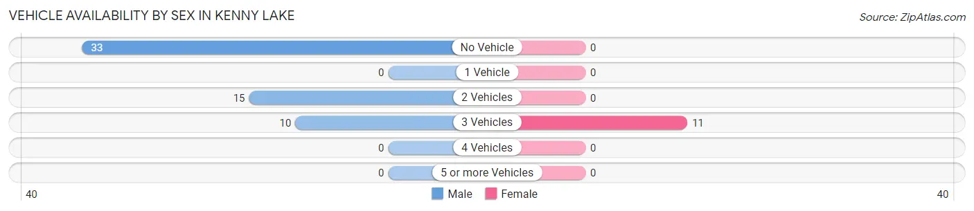 Vehicle Availability by Sex in Kenny Lake