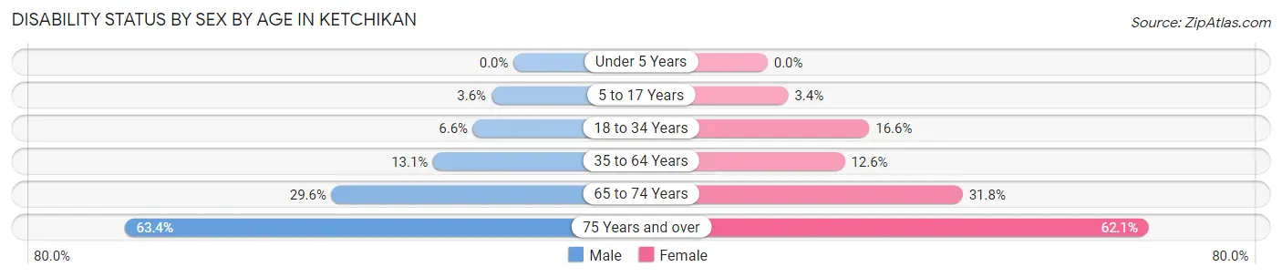 Disability Status by Sex by Age in Ketchikan