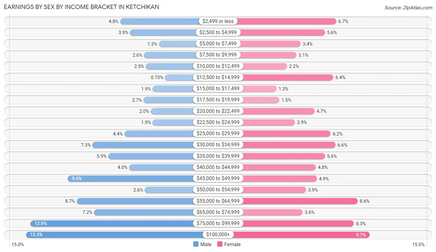 Earnings by Sex by Income Bracket in Ketchikan