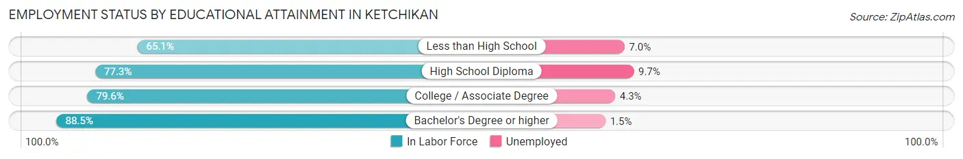 Employment Status by Educational Attainment in Ketchikan