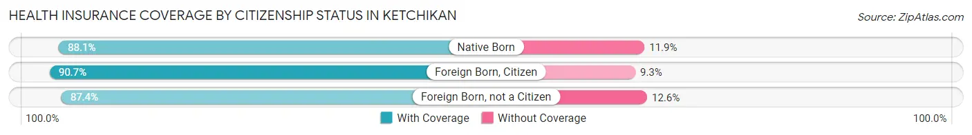 Health Insurance Coverage by Citizenship Status in Ketchikan