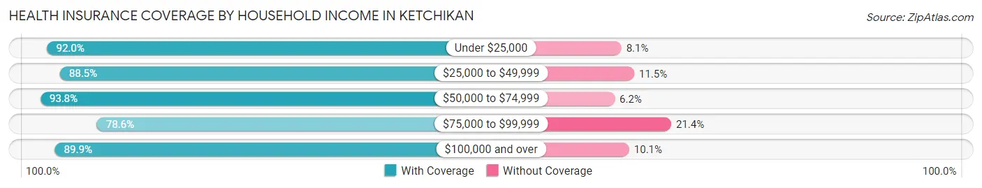 Health Insurance Coverage by Household Income in Ketchikan