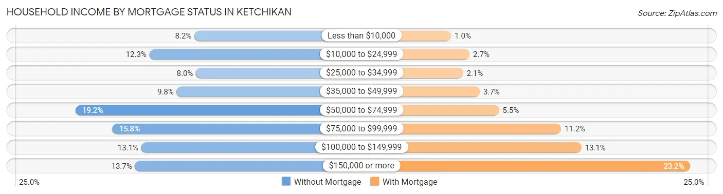 Household Income by Mortgage Status in Ketchikan