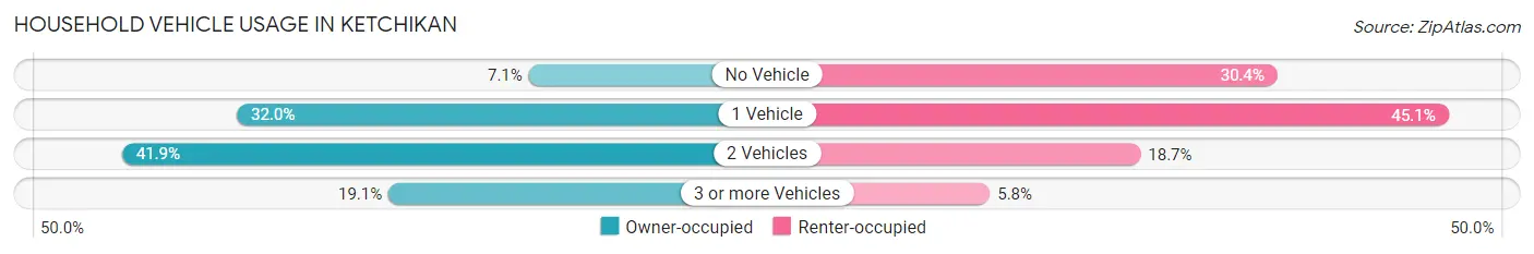Household Vehicle Usage in Ketchikan