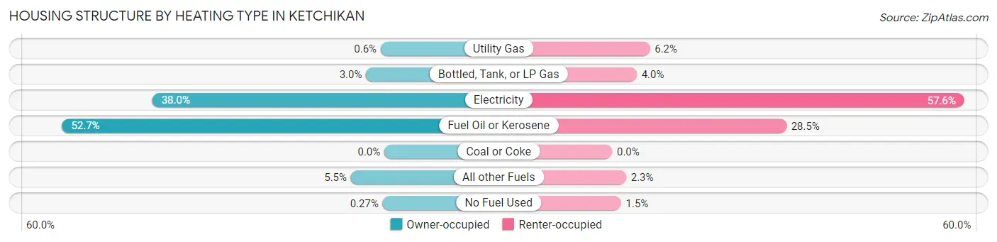 Housing Structure by Heating Type in Ketchikan