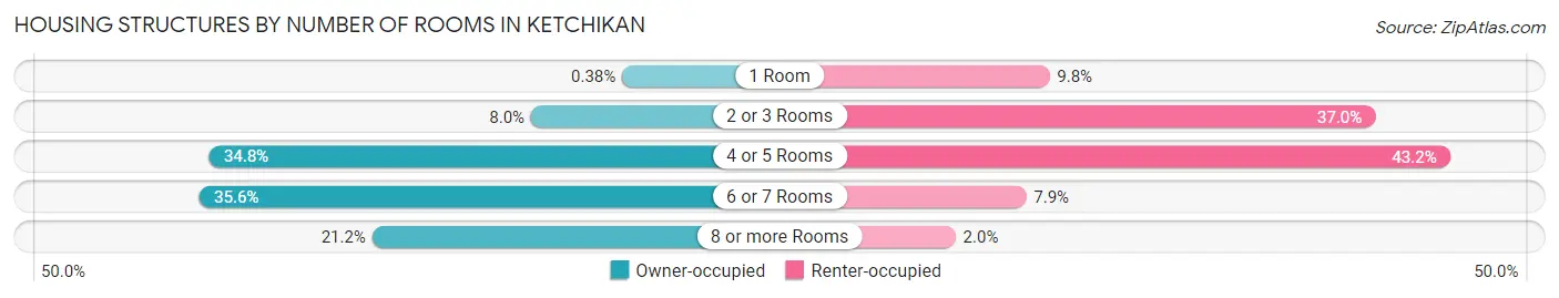 Housing Structures by Number of Rooms in Ketchikan