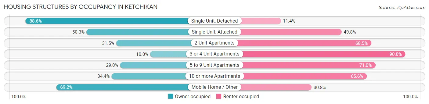 Housing Structures by Occupancy in Ketchikan