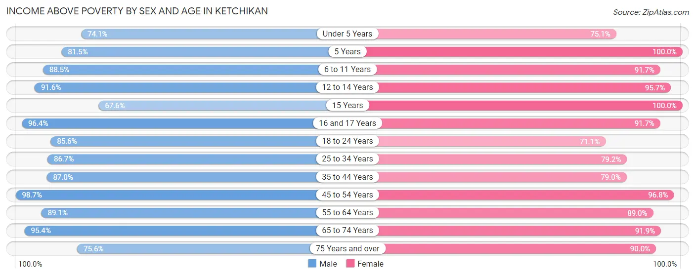Income Above Poverty by Sex and Age in Ketchikan