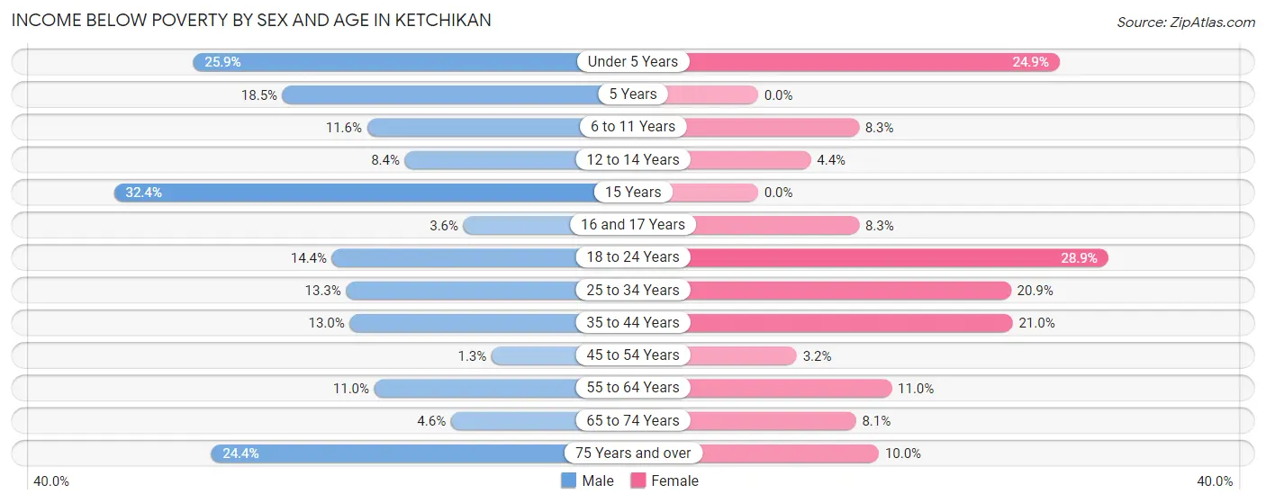 Income Below Poverty by Sex and Age in Ketchikan