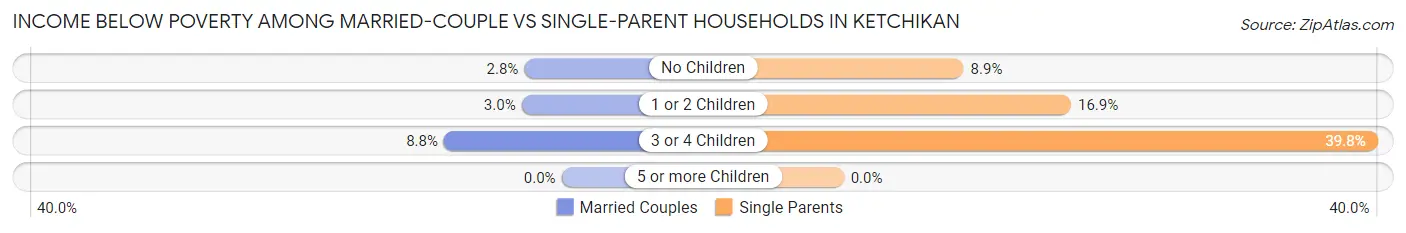 Income Below Poverty Among Married-Couple vs Single-Parent Households in Ketchikan