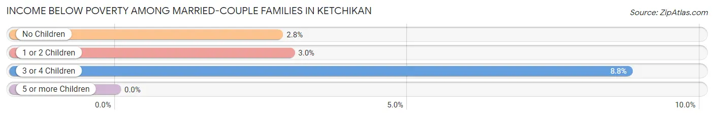 Income Below Poverty Among Married-Couple Families in Ketchikan