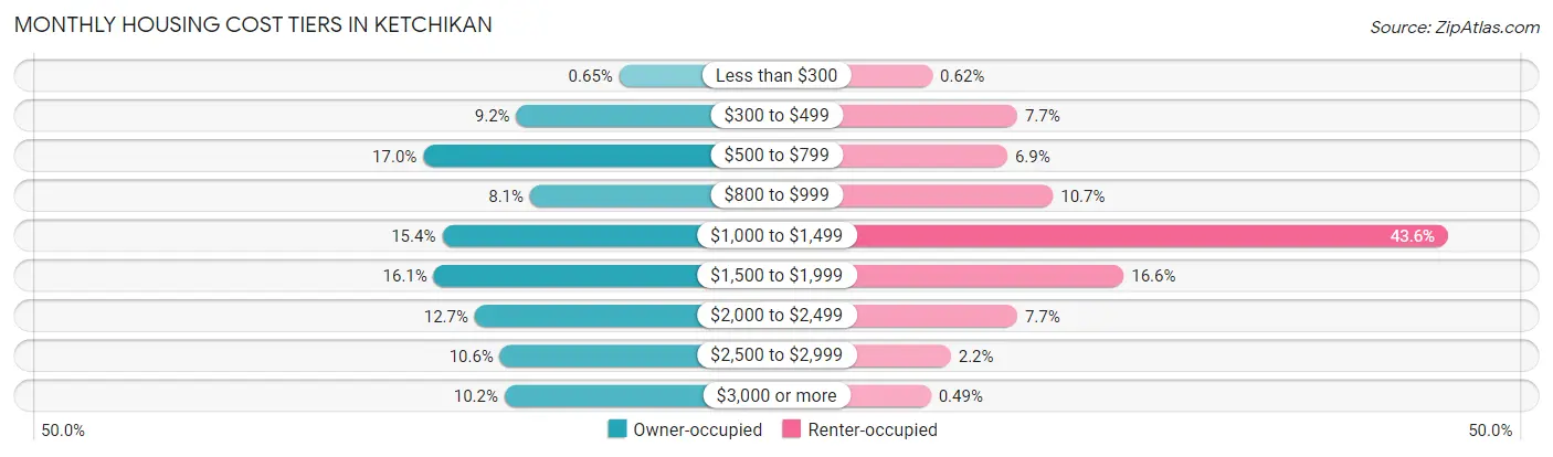 Monthly Housing Cost Tiers in Ketchikan