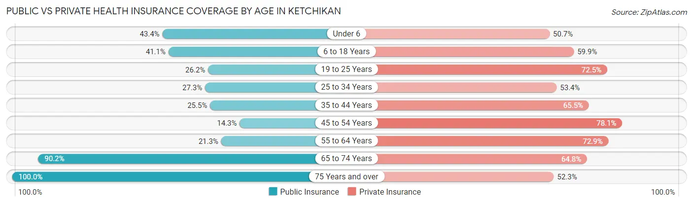 Public vs Private Health Insurance Coverage by Age in Ketchikan