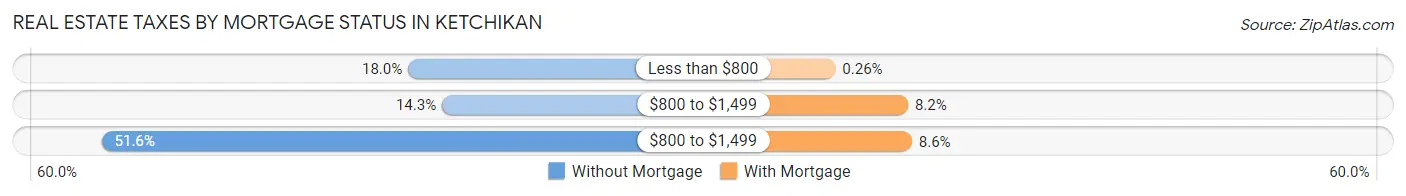 Real Estate Taxes by Mortgage Status in Ketchikan