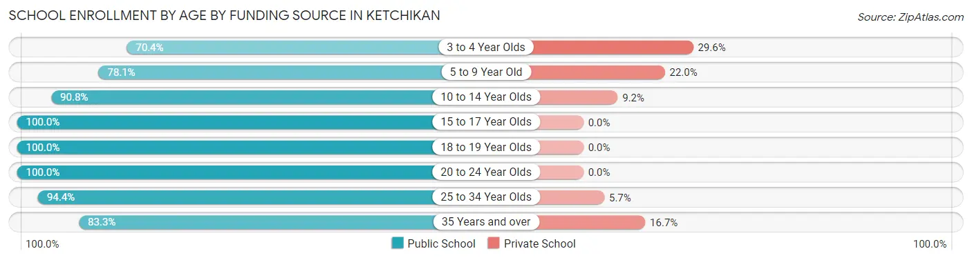 School Enrollment by Age by Funding Source in Ketchikan
