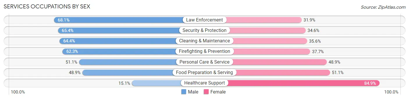 Services Occupations by Sex in Ketchikan