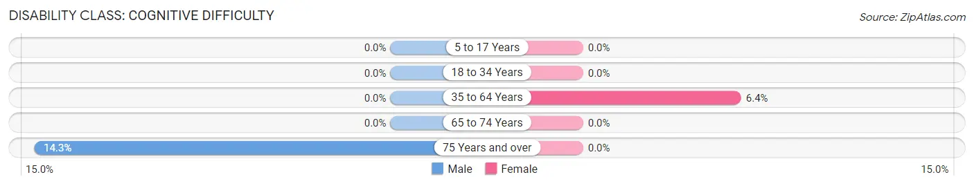 Disability in Kiana: <span>Cognitive Difficulty</span>