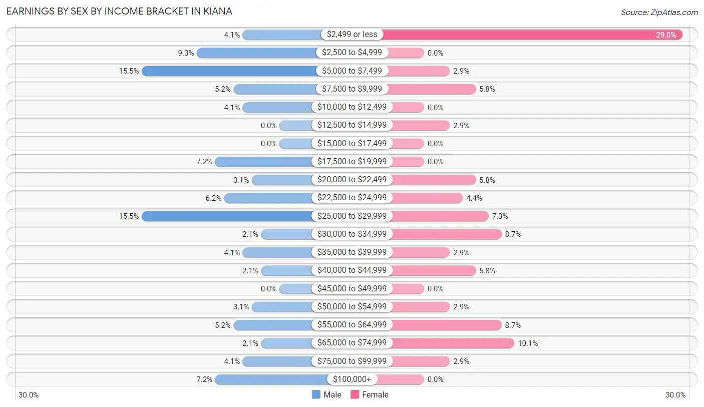 Earnings by Sex by Income Bracket in Kiana